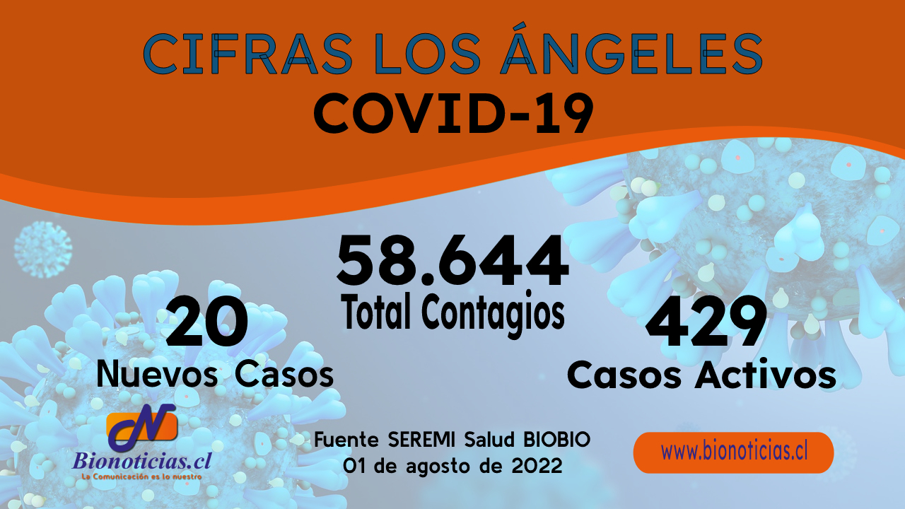 A 20 bajan los nuevos casos de COVID-19 con 429 activos - Bionoticias.cl
